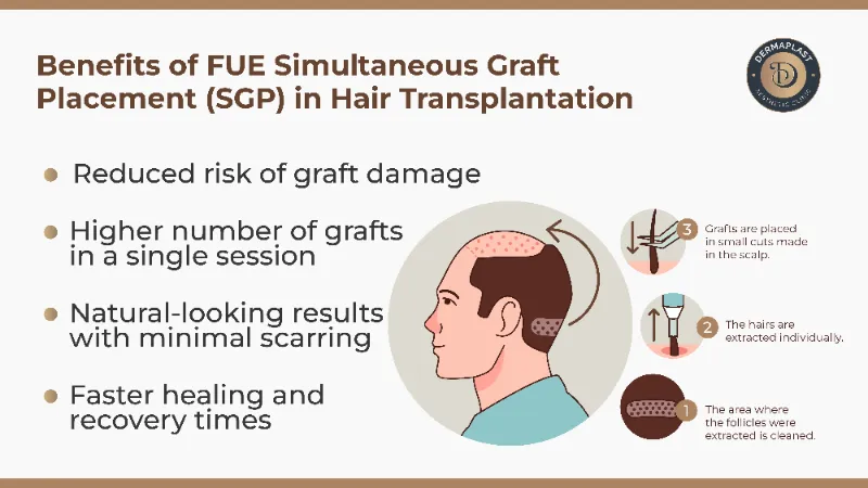 fue simultaneous graft placement