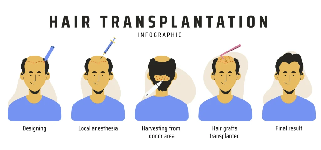 Step-by-step guide from consultation to treatment