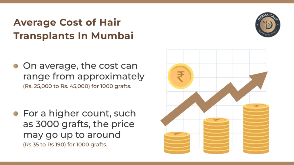 Average  Hair Transplants cost Mumbai